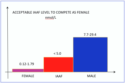 acceptable IAAF testosterone level unfair advantage