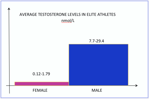 IAAF Testosterone level, testosterone rules