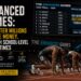 Enhanced Games: A Quarter Million in Prize Money for High School-Level Times